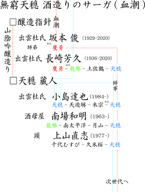 saga系譜